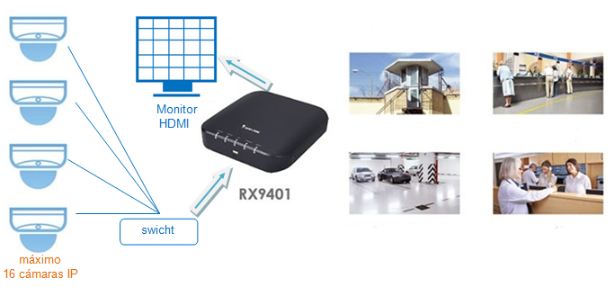 ¿Como visualizar en un monitor hasta16 cámaras IP sin necesidad de un PC?