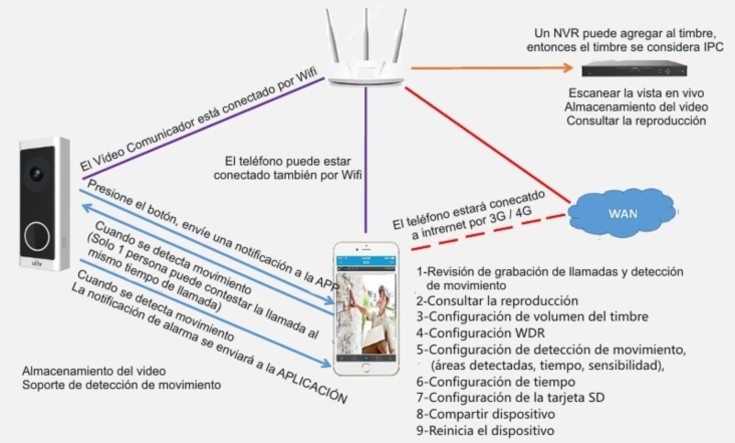 Videoportero con app móvil informatica en alicante softnet sistemas